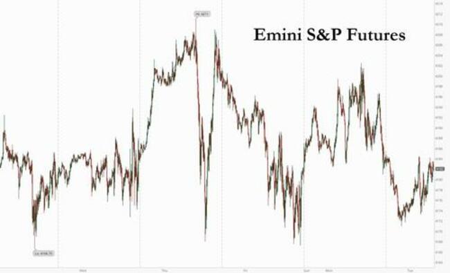 Futures Slide Amid Rising Inflation Fears