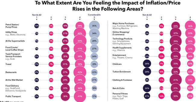 Chart of the day: 91% of S'poreans say inflation is getting personal