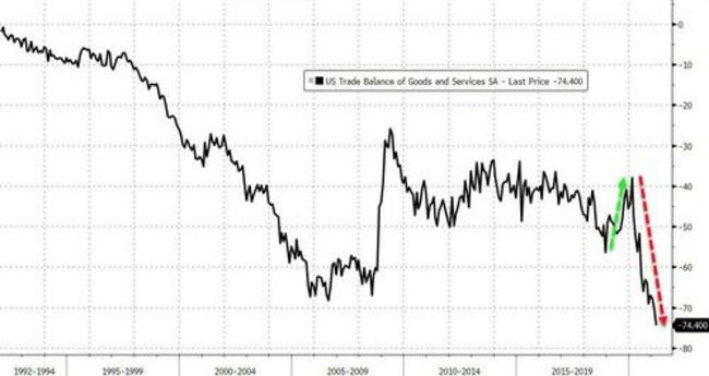 US Trade Deficit Hits Record High In March