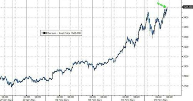 Ether Soars Above $3500 - Now Bigger Than Walmart