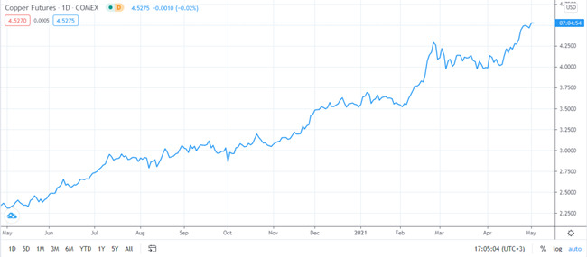 Copper Price Remains on an Uptrend Amid Commodity Supercycle Talks