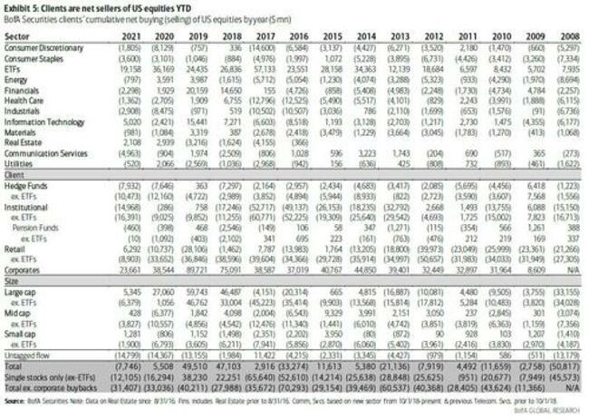 Selling Frenzy By Hedge Funds Hits Record, Offset By Surge In Buybacks