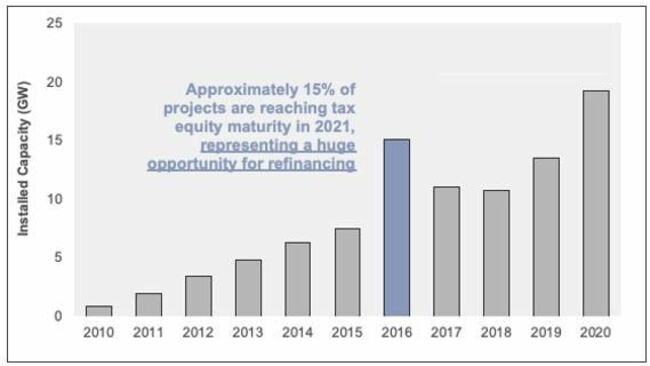 The Solar Industry Is Ripe For A Refinancing Boom In 2021