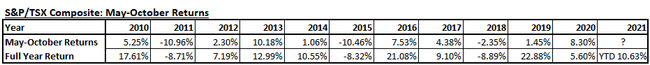 Don't Sell TSX Stocks in May and Go Away in 2021!