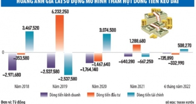 Hoàng Anh Gia Lai: Nợ lớn, vẫn liên tục bảo lãnh vay vốn cho công ty con