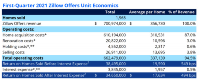 Strong housing market helps Zillow Group beat Q1 earnings expectations with $1.2B in revenue