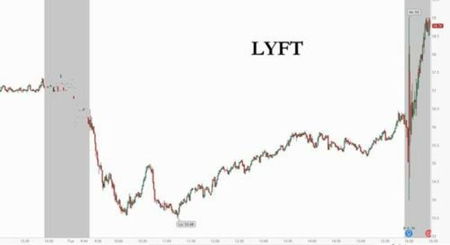Lyft Soars After Beating Estimates; On Verge Of Cashflow Breakeven