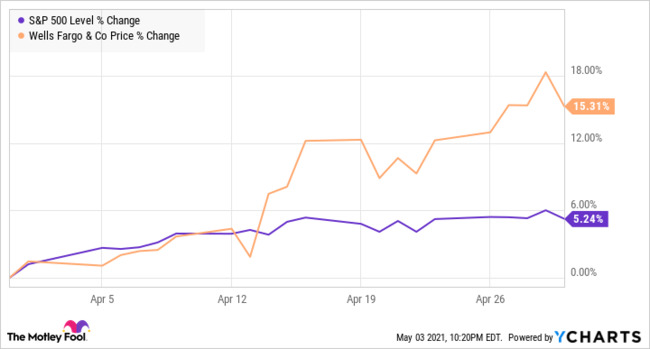 Why Wells Fargo Stock Gained 15% Last Month