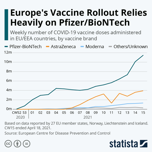 Europe's Vaccine Rollout Relies Heavily On Pfizer/BioNTech