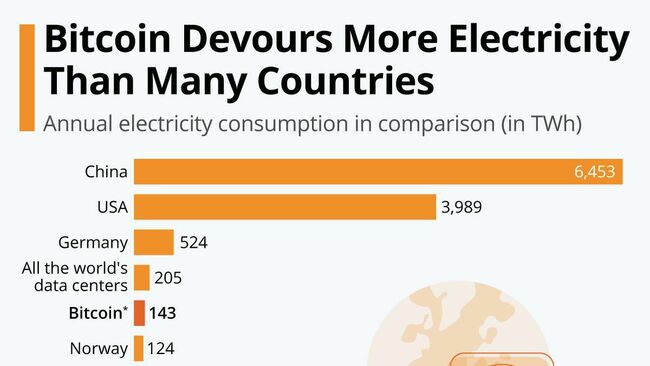 Bitcoin Devours More Electricity Than Many Countries [Infographic]