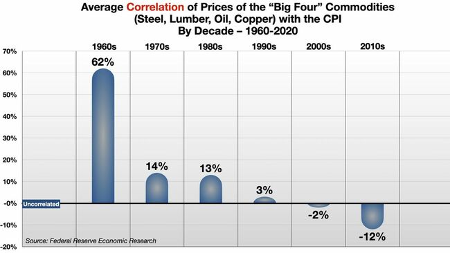 Commodity Price Increases Do Not Create Inflation