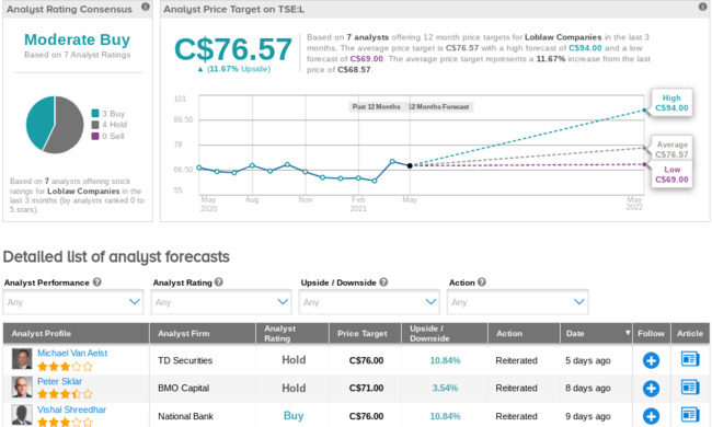 Loblaw Posts Better-Than-Expected Results In 1Q