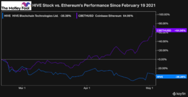 HIVE Stock: Does the Massive Discount Equal a Buy?