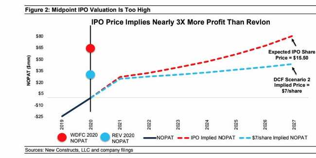 Why The Honest Company is overvalued ahead of its IPO, according to a veteran stock analyst