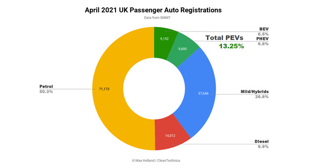 UK April Plugin Electric Vehicle Share Over 13% Even After Grant Cuts