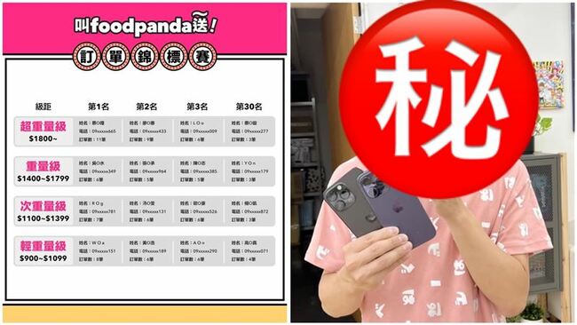 foodpanda豪送iPhone14！訂單王出爐 第一名竟是「百萬YouTuber」