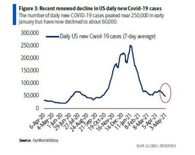 New US COVID Cases Tumble Despite 25% Drop In Daily Vaccinations