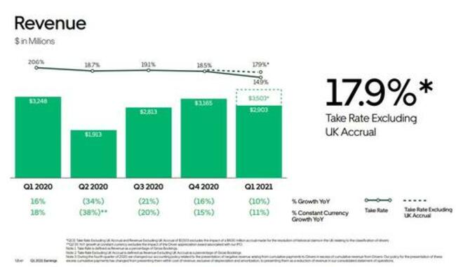 Uber Blowout Earnings Smash Expectations, Stock Barely Budges