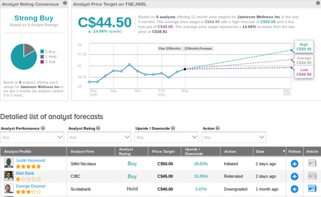 Jamieson Wellness Delivers Double-Digit Revenue Growth In 1Q