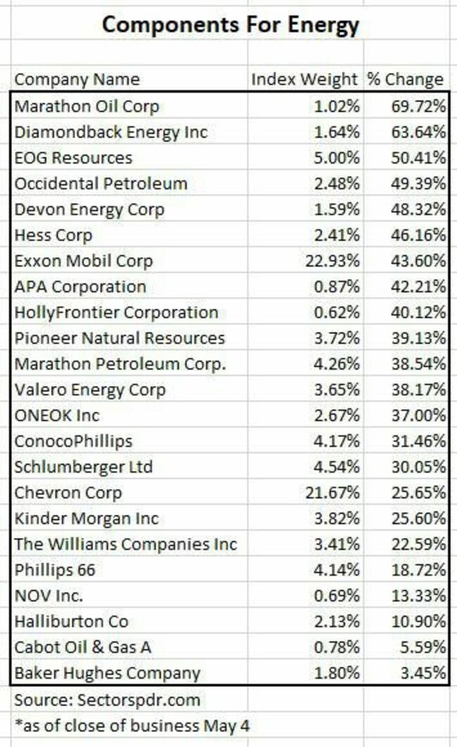 Best Performing S&P Sector This Year (You'll Be Surprised)