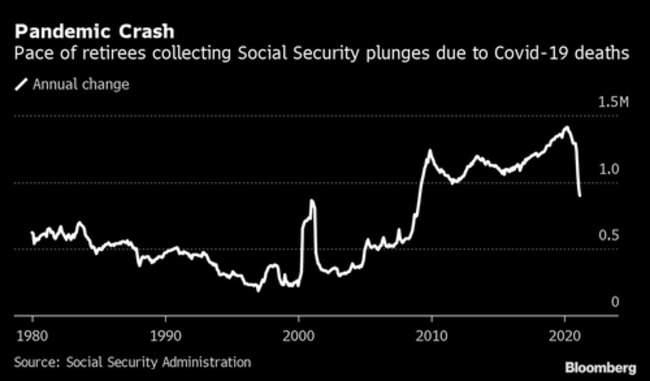 Number Of Seniors Tapping Social Security Plummets As "Excess Deaths" Spike During Pandemic