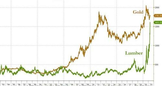 Record High Lumber Prices Send "Portable Sawmill" Searches To The Moon