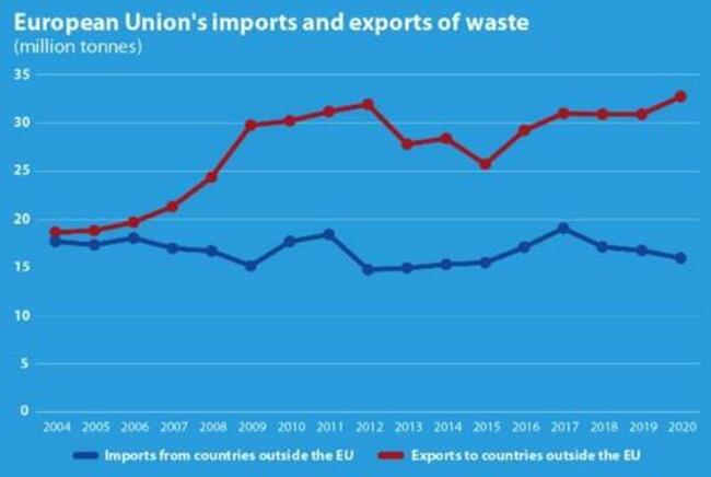 Where The EU Exports Its Waste
